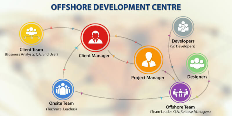 offshore development center