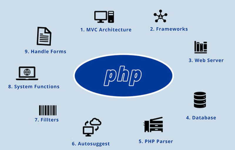 Kỹ năng PHP developer